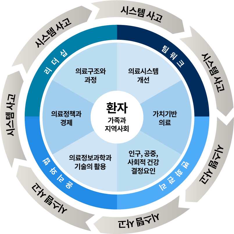 의료시스템과학 개념틀(Framework)