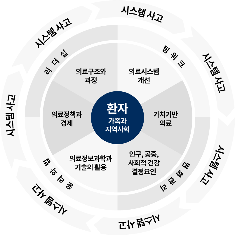 환자, 가족과 지역사회(Patient, family, and community)