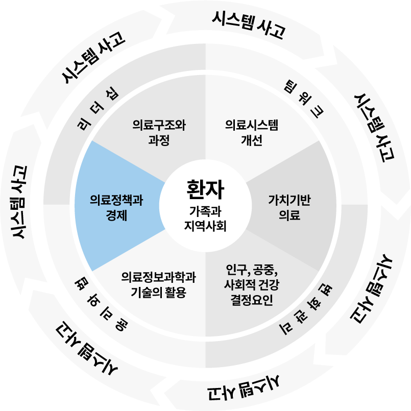 의료 정책과 경제(Health care policy and economics)