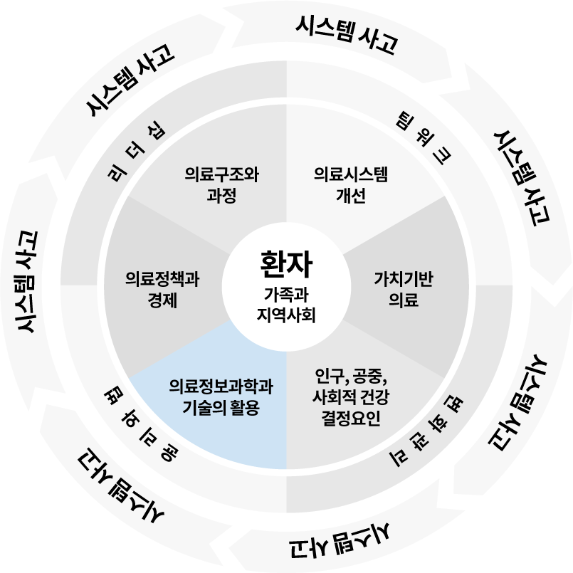 의료정보과학과 기술의 활용(Clinical informatics and health technology)