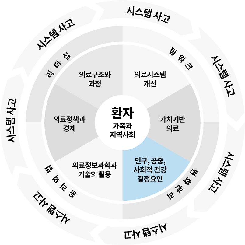 인구, 공중, 사회적 건강 결정요인(Population, public, and social determinants of health)