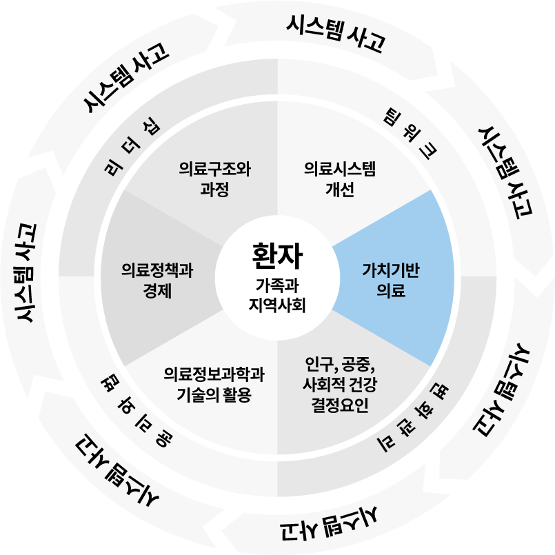 가치기반 의료(Value in health care)