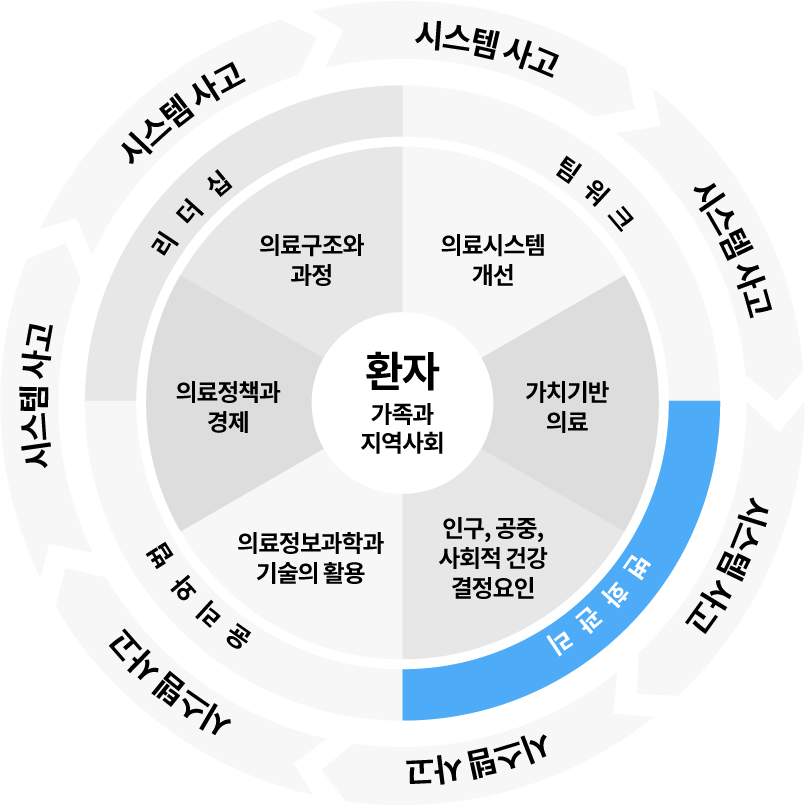 변화관리(Change agency, management, and advocacy)